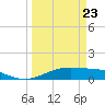 San Luis Pass tide chart for Sunday, March 23, 2025