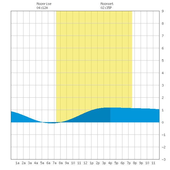 San Luis Pass tide chart for Monday, March 24, 2025
