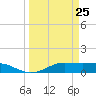 San Luis Pass tide chart for Tuesday, March 25, 2025
