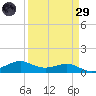 San Luis Pass tide chart for Saturday, March 29, 2025