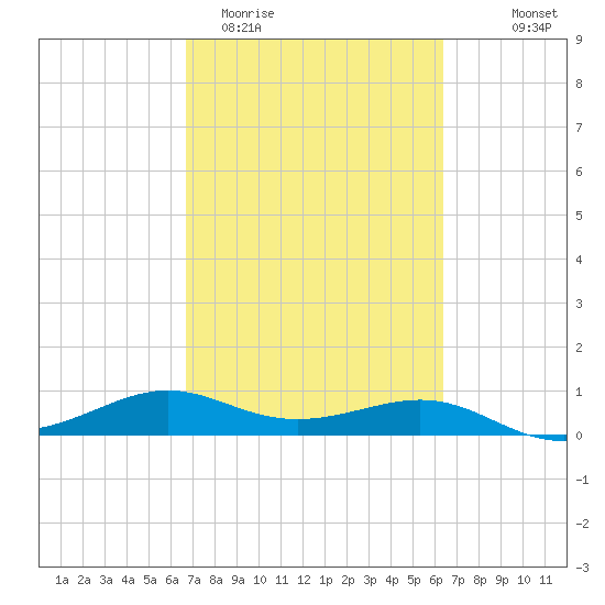 San Luis Pass tide chart for Sunday, March 2, 2025