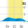 San Luis Pass tide chart for Monday, March 31, 2025