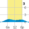 San Luis Pass tide chart for Monday, March 3, 2025