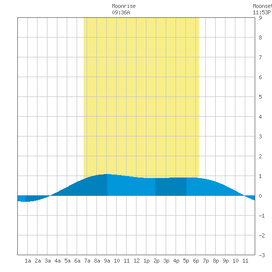 San Luis Pass tide chart for Tuesday, March 4, 2025