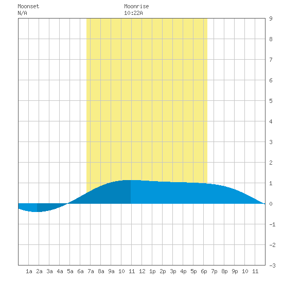 San Luis Pass tide chart for Wednesday, March 5, 2025