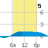 San Luis Pass tide chart for Wednesday, March 5, 2025