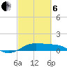 San Luis Pass tide chart for Thursday, March 6, 2025