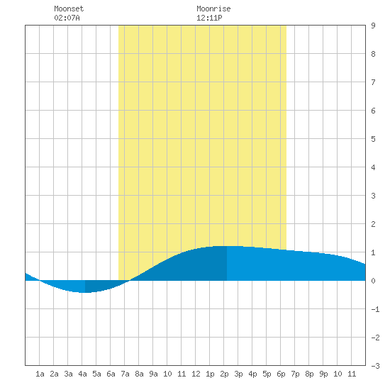 San Luis Pass tide chart for Friday, March 7, 2025