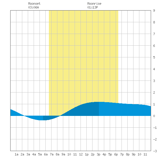 San Luis Pass tide chart for Saturday, March 8, 2025
