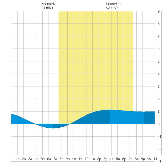 San Luis Pass tide chart for Sunday, March 9, 2025