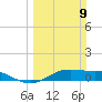San Luis Pass tide chart for Sunday, March 9, 2025