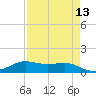 San Luis Pass tide chart for Sunday, April 13, 2025