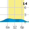 San Luis Pass tide chart for Monday, April 14, 2025