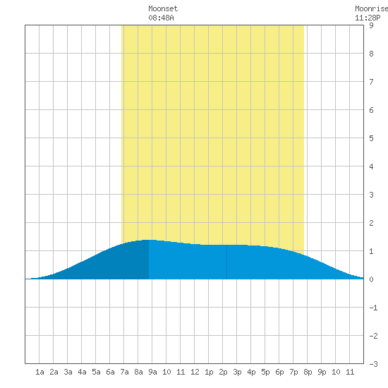 San Luis Pass tide chart for Wednesday, April 16, 2025