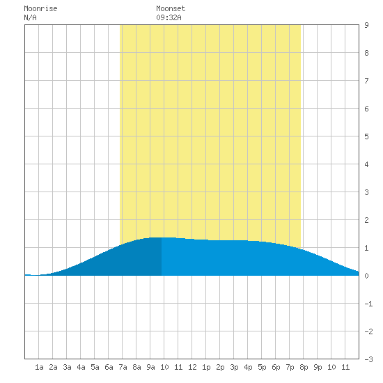 San Luis Pass tide chart for Thursday, April 17, 2025