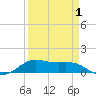 San Luis Pass tide chart for Tuesday, April 1, 2025