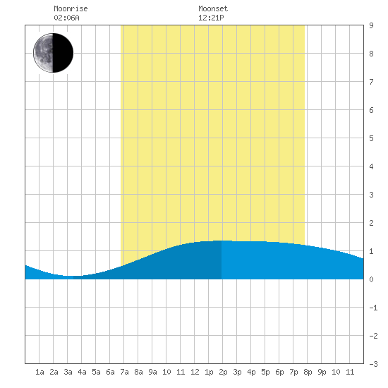 San Luis Pass tide chart for Sunday, April 20, 2025