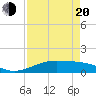 San Luis Pass tide chart for Sunday, April 20, 2025