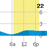 San Luis Pass tide chart for Tuesday, April 22, 2025