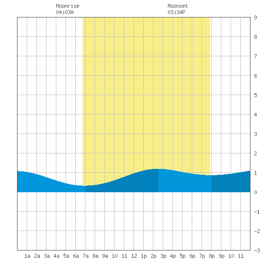 San Luis Pass tide chart for Wednesday, April 23, 2025