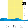 San Luis Pass tide chart for Friday, April 25, 2025