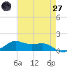 San Luis Pass tide chart for Sunday, April 27, 2025