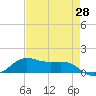 San Luis Pass tide chart for Monday, April 28, 2025