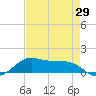 San Luis Pass tide chart for Tuesday, April 29, 2025