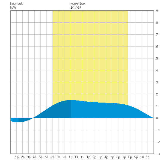 San Luis Pass tide chart for Wednesday, April 2, 2025
