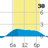 San Luis Pass tide chart for Wednesday, April 30, 2025