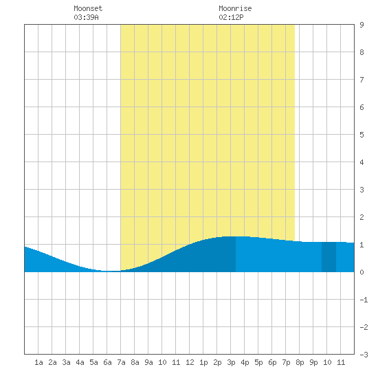 San Luis Pass tide chart for Sunday, April 6, 2025