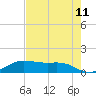 San Luis Pass tide chart for Sunday, May 11, 2025