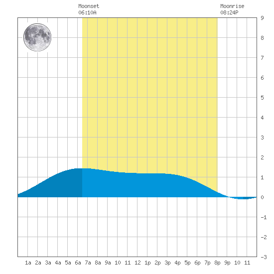 San Luis Pass tide chart for Monday, May 12, 2025