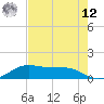 San Luis Pass tide chart for Monday, May 12, 2025