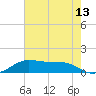 San Luis Pass tide chart for Tuesday, May 13, 2025