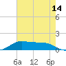 San Luis Pass tide chart for Wednesday, May 14, 2025