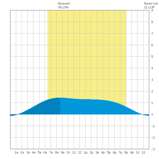 San Luis Pass tide chart for Thursday, May 15, 2025