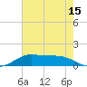 San Luis Pass tide chart for Thursday, May 15, 2025