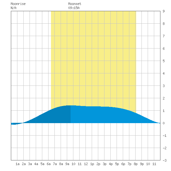 San Luis Pass tide chart for Friday, May 16, 2025