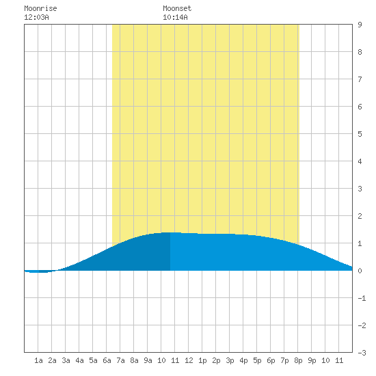 San Luis Pass tide chart for Saturday, May 17, 2025