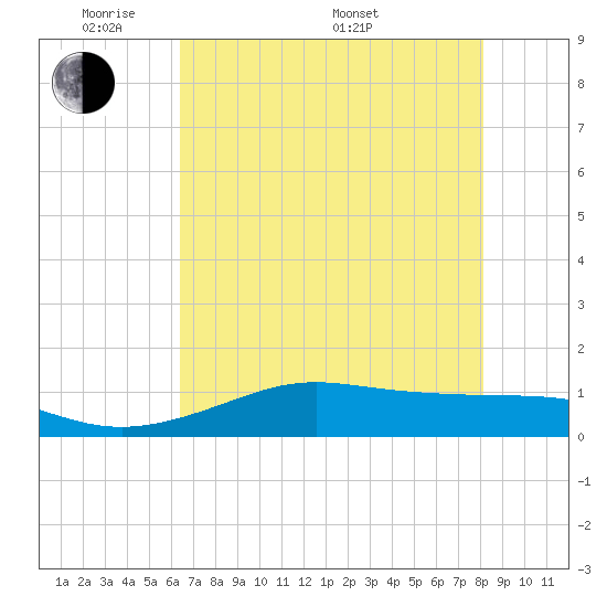 San Luis Pass tide chart for Tuesday, May 20, 2025