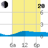 San Luis Pass tide chart for Tuesday, May 20, 2025