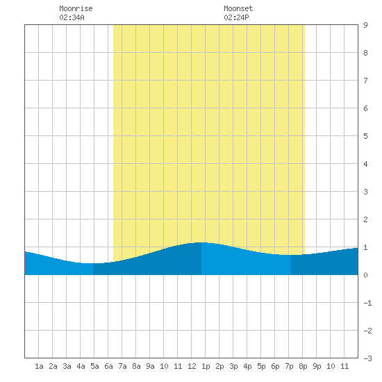 San Luis Pass tide chart for Wednesday, May 21, 2025