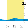San Luis Pass tide chart for Wednesday, May 21, 2025