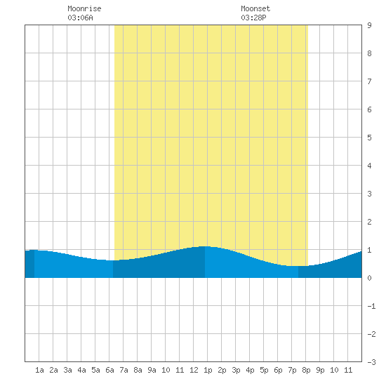 San Luis Pass tide chart for Thursday, May 22, 2025