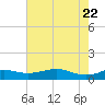 San Luis Pass tide chart for Thursday, May 22, 2025