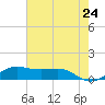 San Luis Pass tide chart for Saturday, May 24, 2025