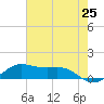 San Luis Pass tide chart for Sunday, May 25, 2025
