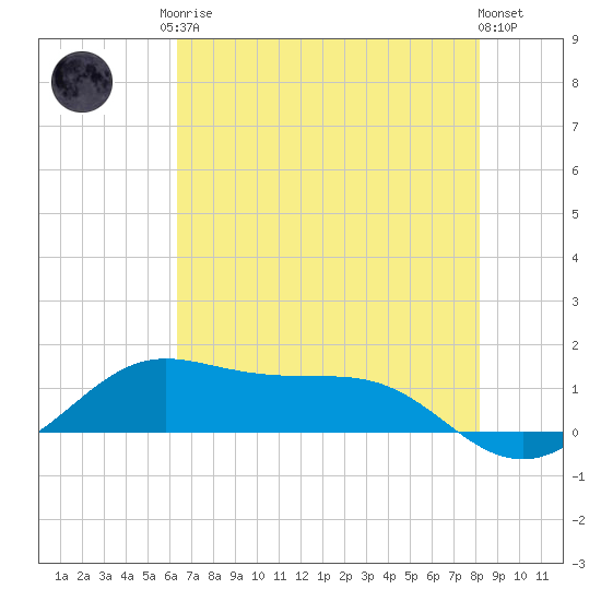 San Luis Pass tide chart for Monday, May 26, 2025