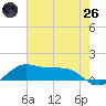 San Luis Pass tide chart for Monday, May 26, 2025